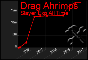 Total Graph of Drag Ahrimps