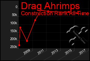 Total Graph of Drag Ahrimps