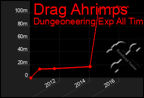 Total Graph of Drag Ahrimps