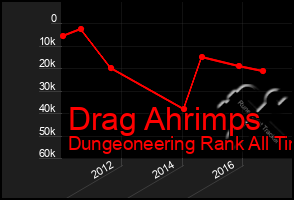 Total Graph of Drag Ahrimps