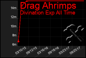 Total Graph of Drag Ahrimps