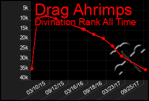 Total Graph of Drag Ahrimps