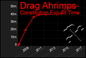Total Graph of Drag Ahrimps