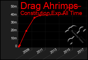 Total Graph of Drag Ahrimps