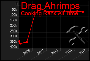 Total Graph of Drag Ahrimps