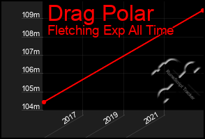Total Graph of Drag Polar