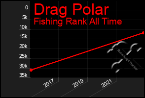 Total Graph of Drag Polar