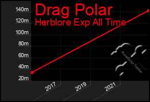 Total Graph of Drag Polar