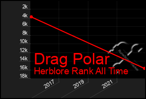 Total Graph of Drag Polar