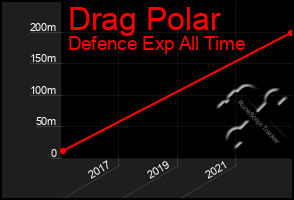 Total Graph of Drag Polar