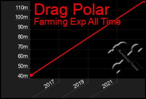 Total Graph of Drag Polar