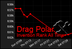 Total Graph of Drag Polar