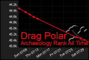 Total Graph of Drag Polar