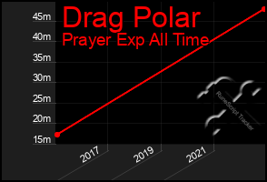 Total Graph of Drag Polar