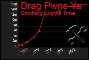 Total Graph of Drag Pwns Ya