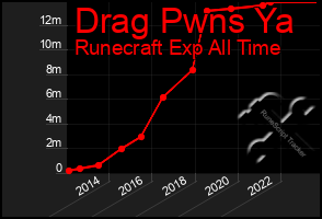 Total Graph of Drag Pwns Ya