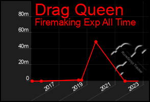 Total Graph of Drag Queen