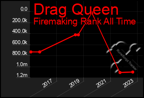Total Graph of Drag Queen