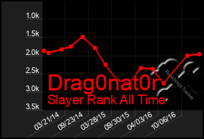 Total Graph of Drag0nat0r