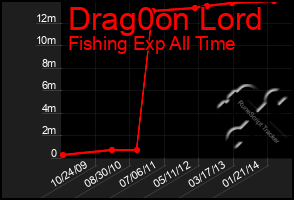 Total Graph of Drag0on Lord