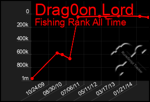 Total Graph of Drag0on Lord