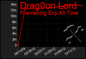 Total Graph of Drag0on Lord