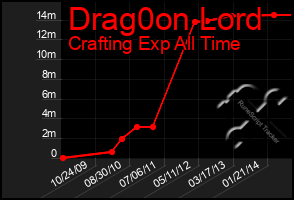 Total Graph of Drag0on Lord