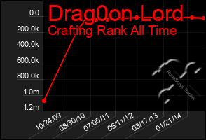 Total Graph of Drag0on Lord