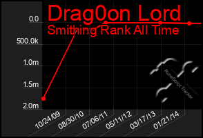 Total Graph of Drag0on Lord