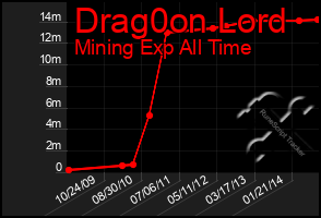 Total Graph of Drag0on Lord