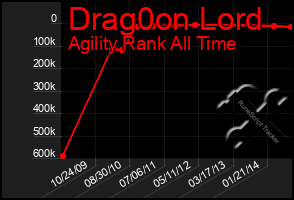 Total Graph of Drag0on Lord