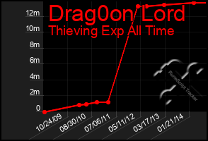 Total Graph of Drag0on Lord