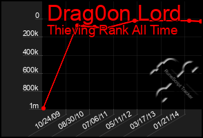 Total Graph of Drag0on Lord