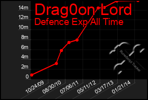 Total Graph of Drag0on Lord