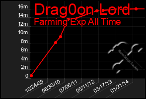 Total Graph of Drag0on Lord