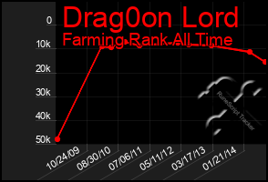 Total Graph of Drag0on Lord