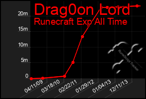 Total Graph of Drag0on Lord