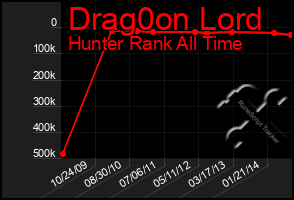Total Graph of Drag0on Lord
