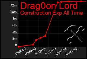 Total Graph of Drag0on Lord