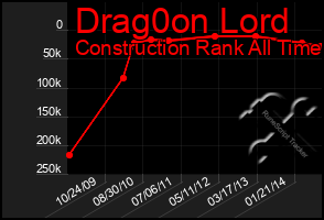 Total Graph of Drag0on Lord