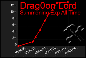 Total Graph of Drag0on Lord