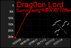 Total Graph of Drag0on Lord