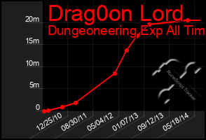 Total Graph of Drag0on Lord