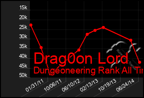 Total Graph of Drag0on Lord