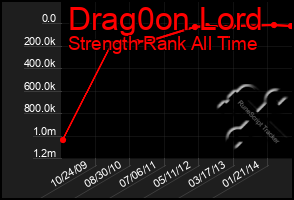 Total Graph of Drag0on Lord