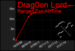 Total Graph of Drag0on Lord