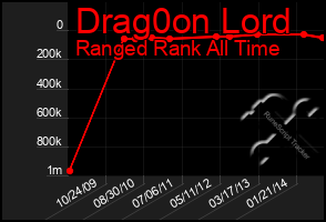 Total Graph of Drag0on Lord