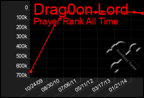 Total Graph of Drag0on Lord