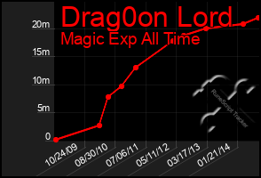 Total Graph of Drag0on Lord