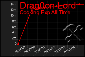 Total Graph of Drag0on Lord